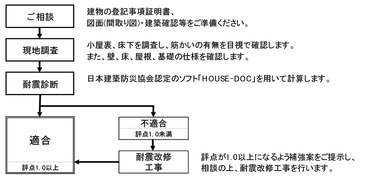 流れを知りたい